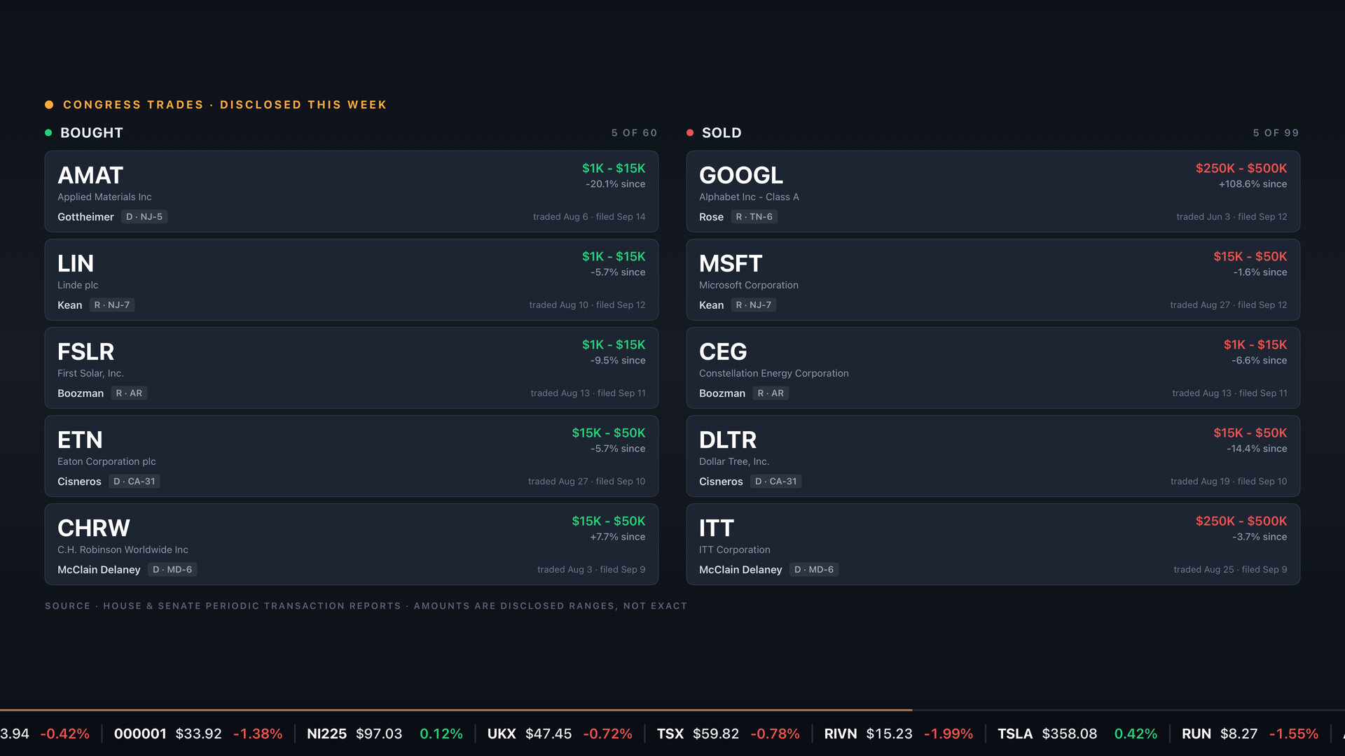 Congress Trades: stock trades disclosed by members of Congress this week