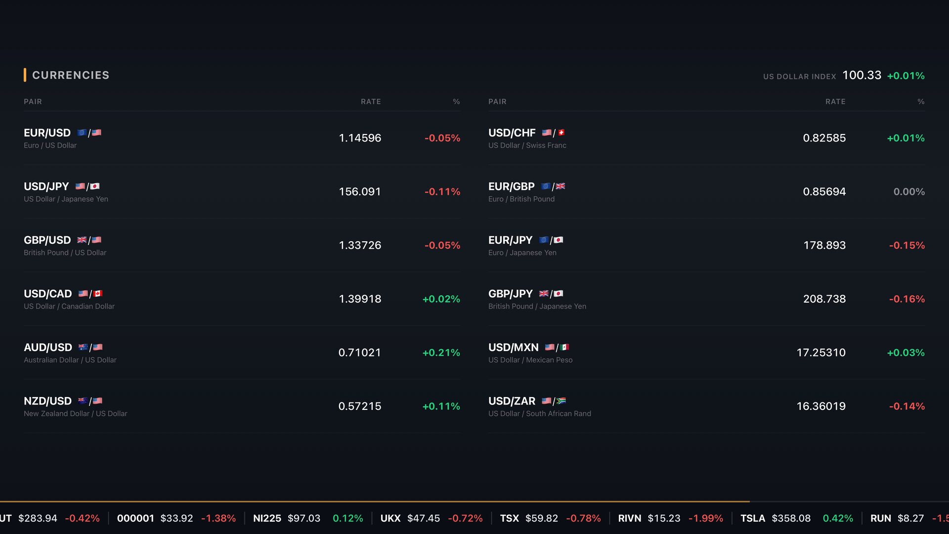 Currencies: major FX pairs and the US Dollar Index